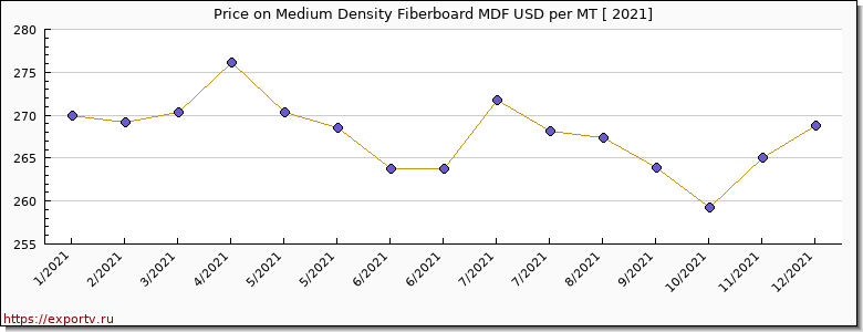 Medium Density Fiberboard MDF price per year