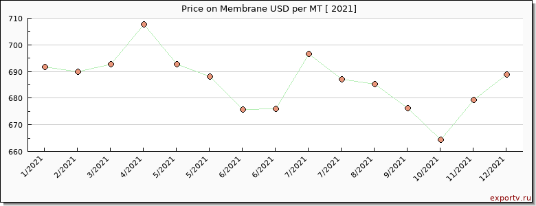 Membrane price per year