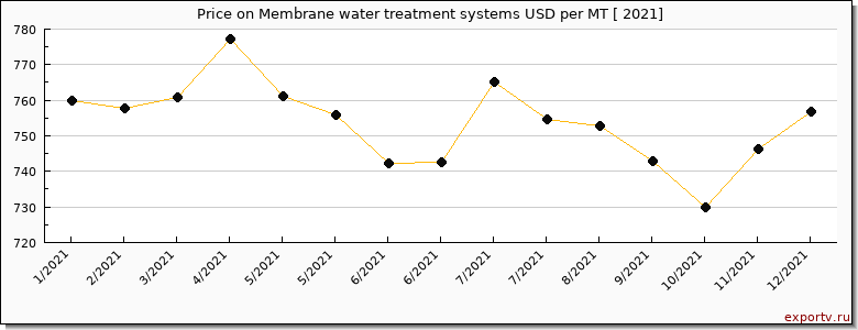 Membrane water treatment systems price per year