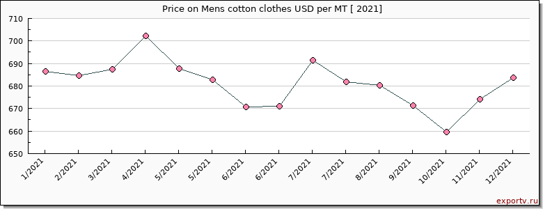 Mens cotton clothes price per year