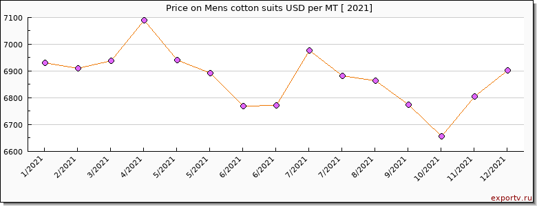 Mens cotton suits price per year