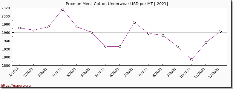 Mens Cotton Underwear price per year
