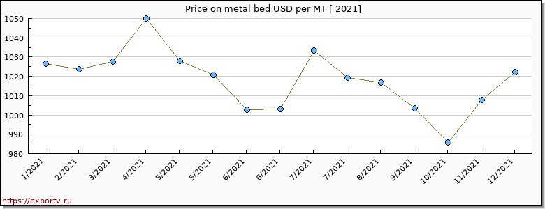 metal bed price per year