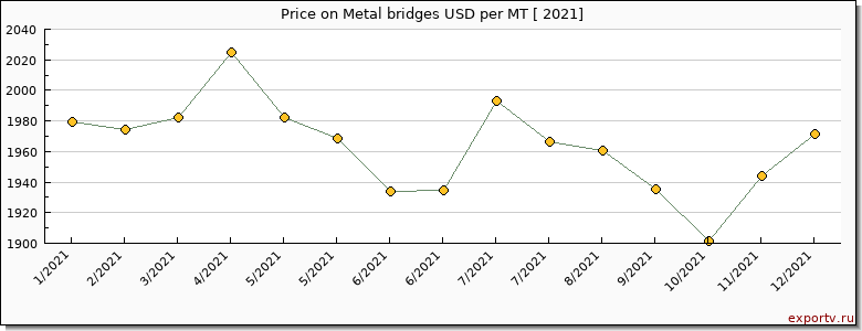 Metal bridges price per year