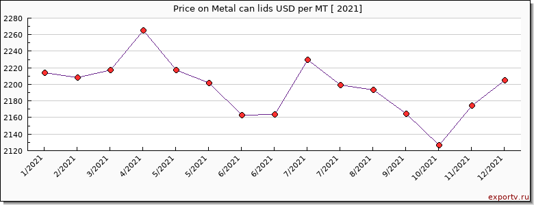 Metal can lids price per year