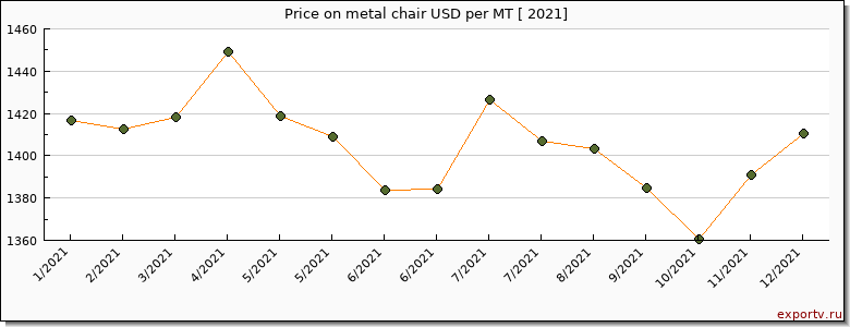 metal chair price per year