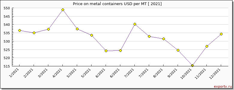 metal containers price per year