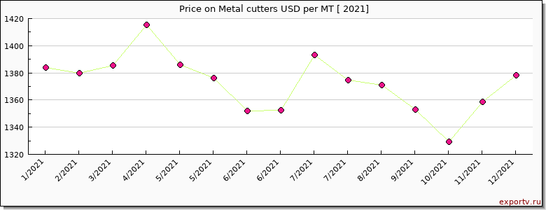 Metal cutters price per year