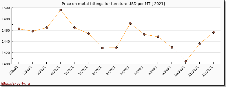 metal fittings for furniture price per year