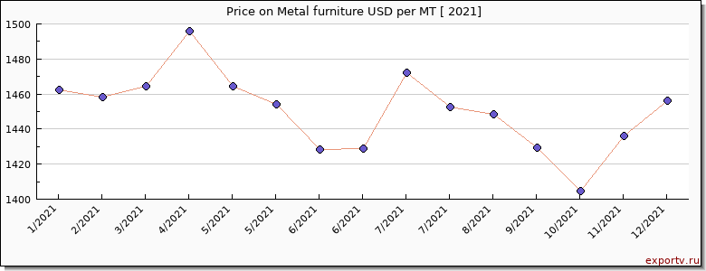 Metal furniture price per year