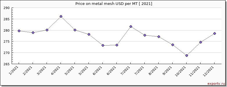 metal mesh price per year