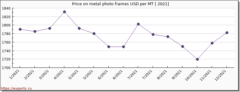 metal photo frames price per year
