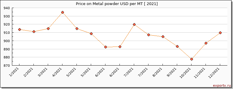 Metal powder price per year