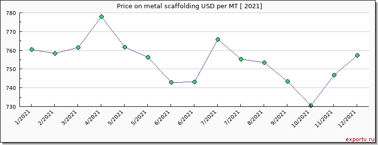 metal scaffolding price per year