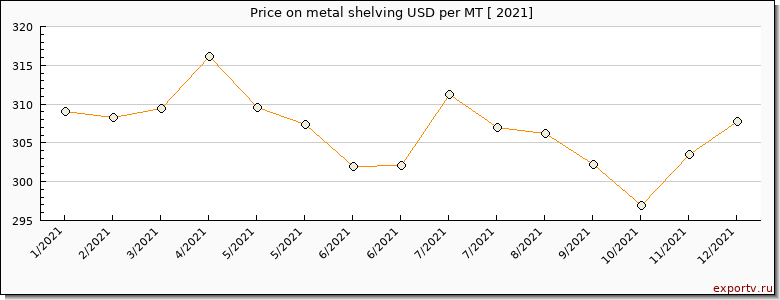 metal shelving price per year