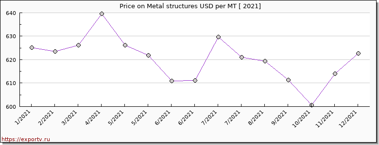 Metal structures price per year