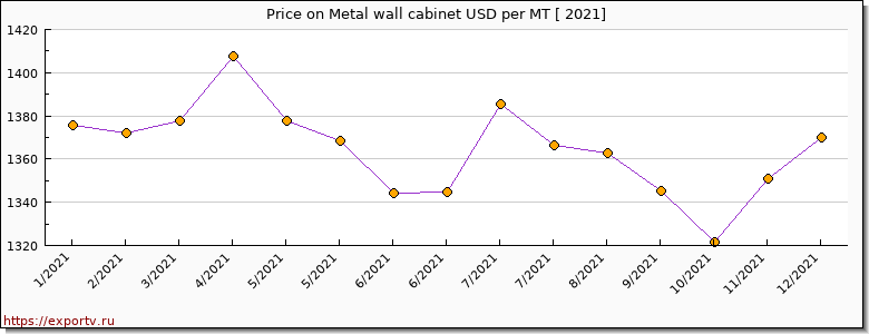 Metal wall cabinet price per year