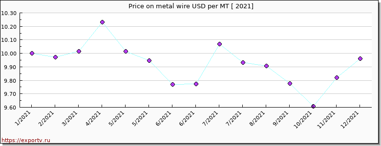 metal wire price per year