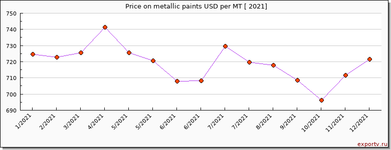 metallic paints price per year