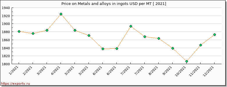 Metals and alloys in ingots price per year