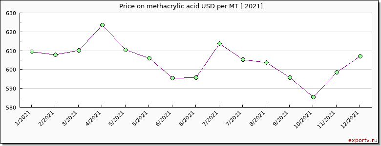 methacrylic acid price per year
