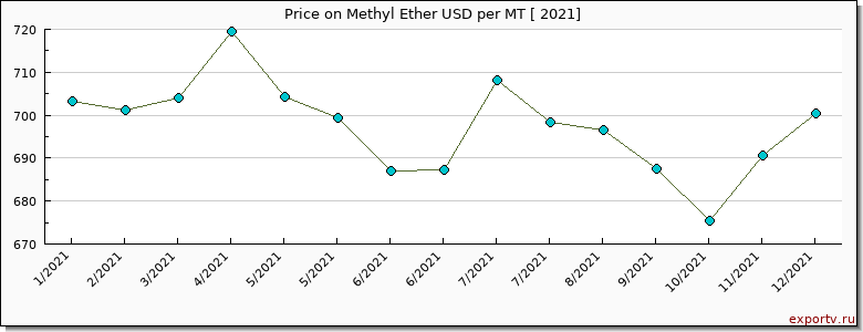 Methyl Ether price per year