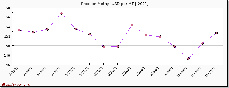 Methyl price per year