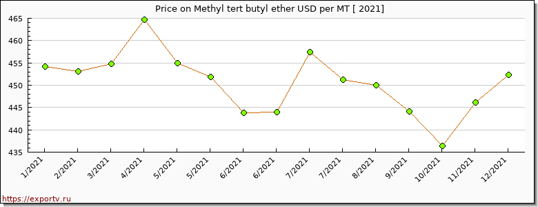Methyl tert butyl ether price per year