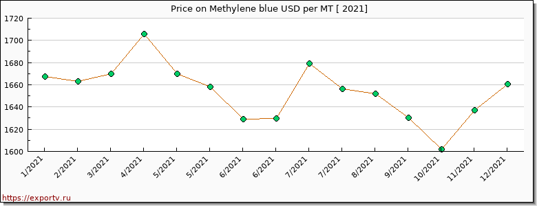 Methylene blue price per year