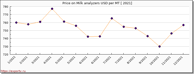 Milk analyzers price per year