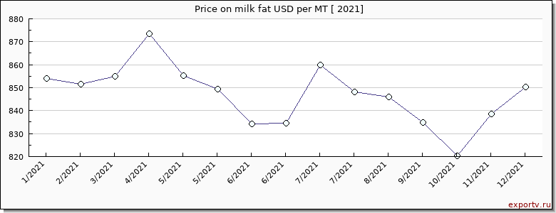 milk fat price per year