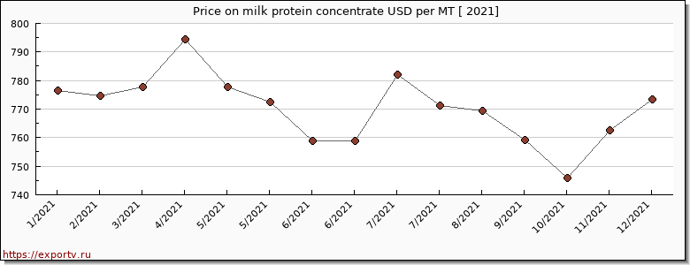 milk protein concentrate price per year