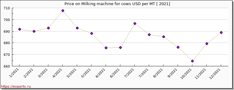 Milking machine for cows price per year