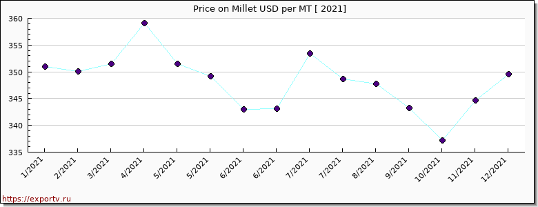 Millet price per year