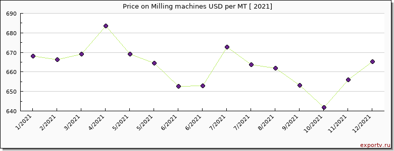 Milling machines price per year