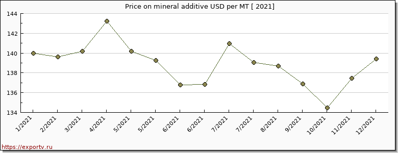 mineral additive price per year