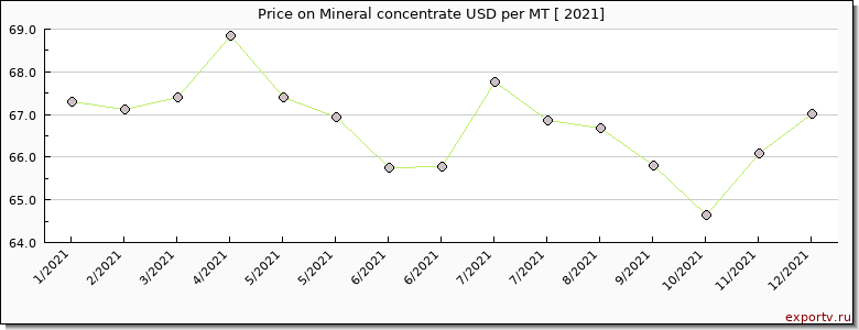 Mineral concentrate price per year
