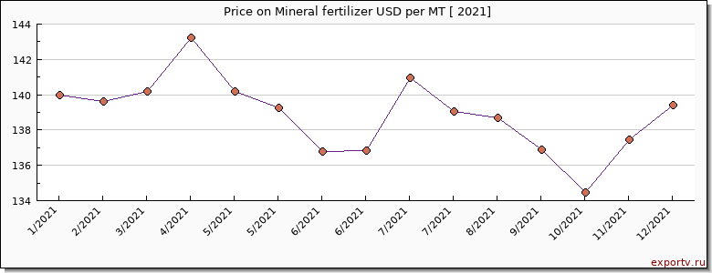 Mineral fertilizer price per year