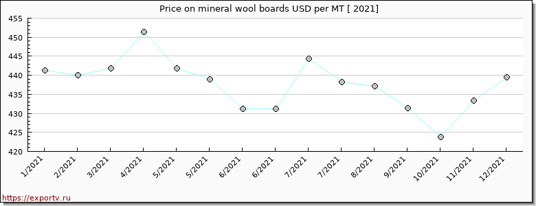 mineral wool boards price per year
