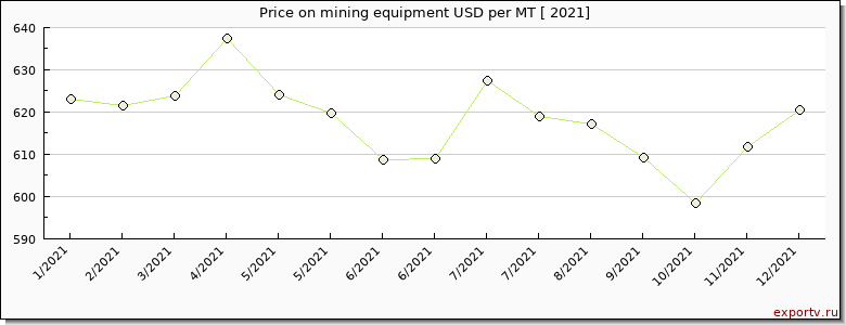 mining equipment price per year