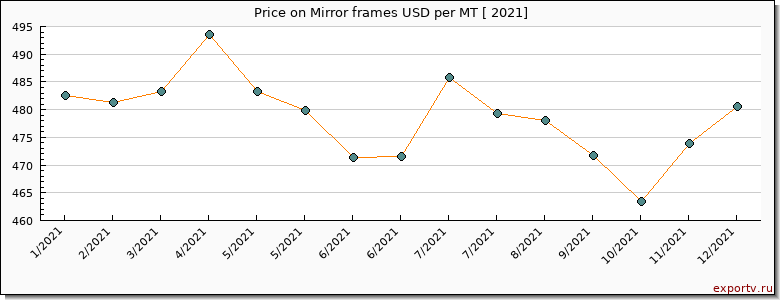 Mirror frames price per year