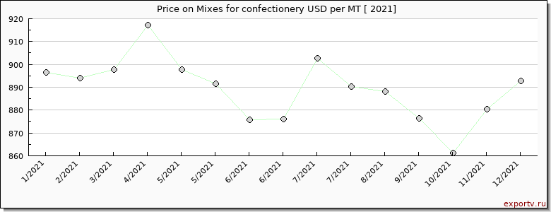Mixes for confectionery price per year