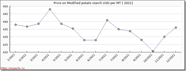 Modified potato starch price per year