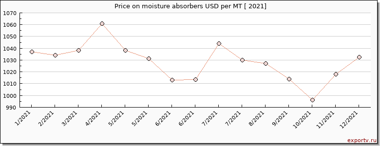 moisture absorbers price per year