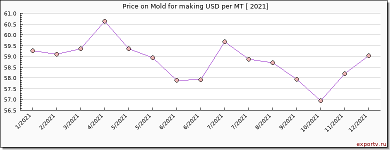 Mold for making price per year