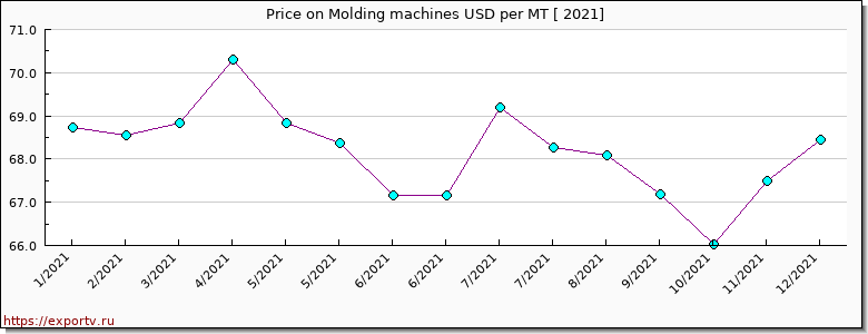 Molding machines price per year