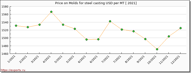Molds for steel casting price per year