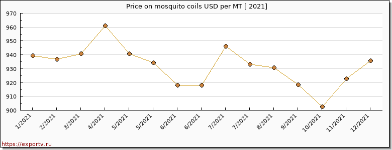 mosquito coils price per year