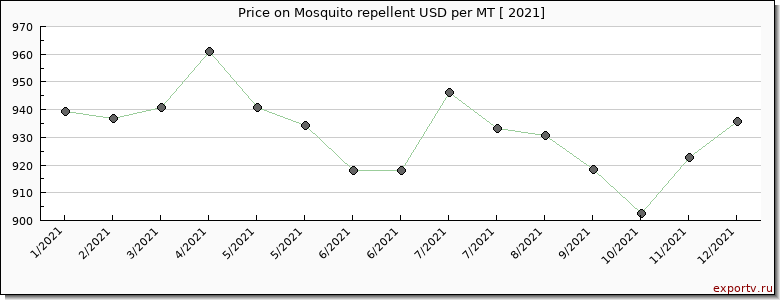 Mosquito repellent price per year