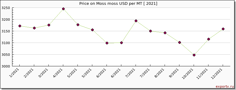Moss moss price per year